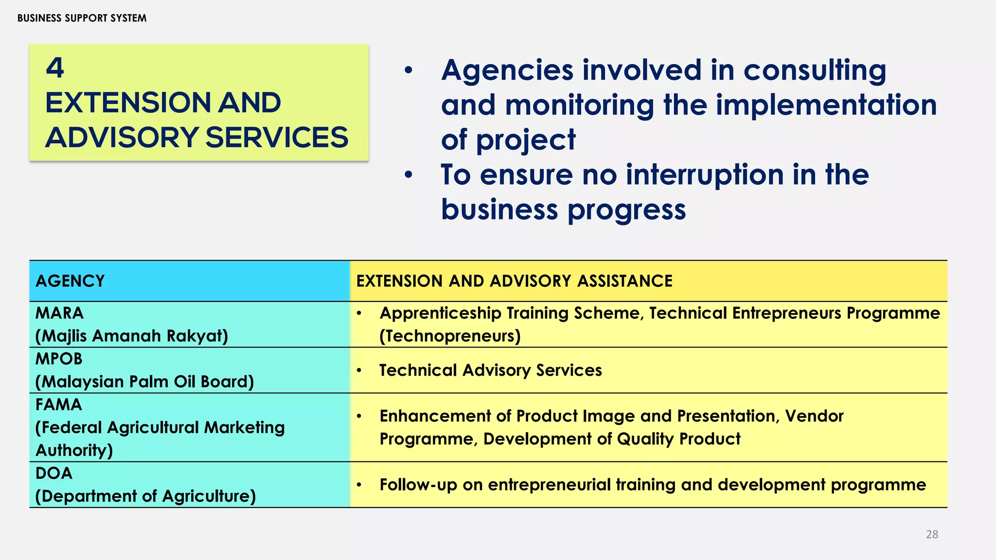 28
BUSINESS SUPPORT SYSTEM
4
EXTENSION AND
ADVISORY SERVICES
• Agencies involved in consulting
and monitoring the implementation
of project
• To ensure no interruption in the
business progress
AGENCY EXTENSION AND ADVISORY ASSISTANCE
MARA
(Majlis Amanah Rakyat)
• Apprenticeship Training Scheme, Technical Entrepreneurs Programme
(Technopreneurs)
MPOB
(Malaysian Palm Oil Board)
• Technical Advisory Services
FAMA
(Federal Agricultural Marketing
Authority)
• Enhancement of Product Image and Presentation, Vendor
Programme, Development of Quality Product
DOA
(Department of Agriculture)
• Follow-up on entrepreneurial training and development programme
 