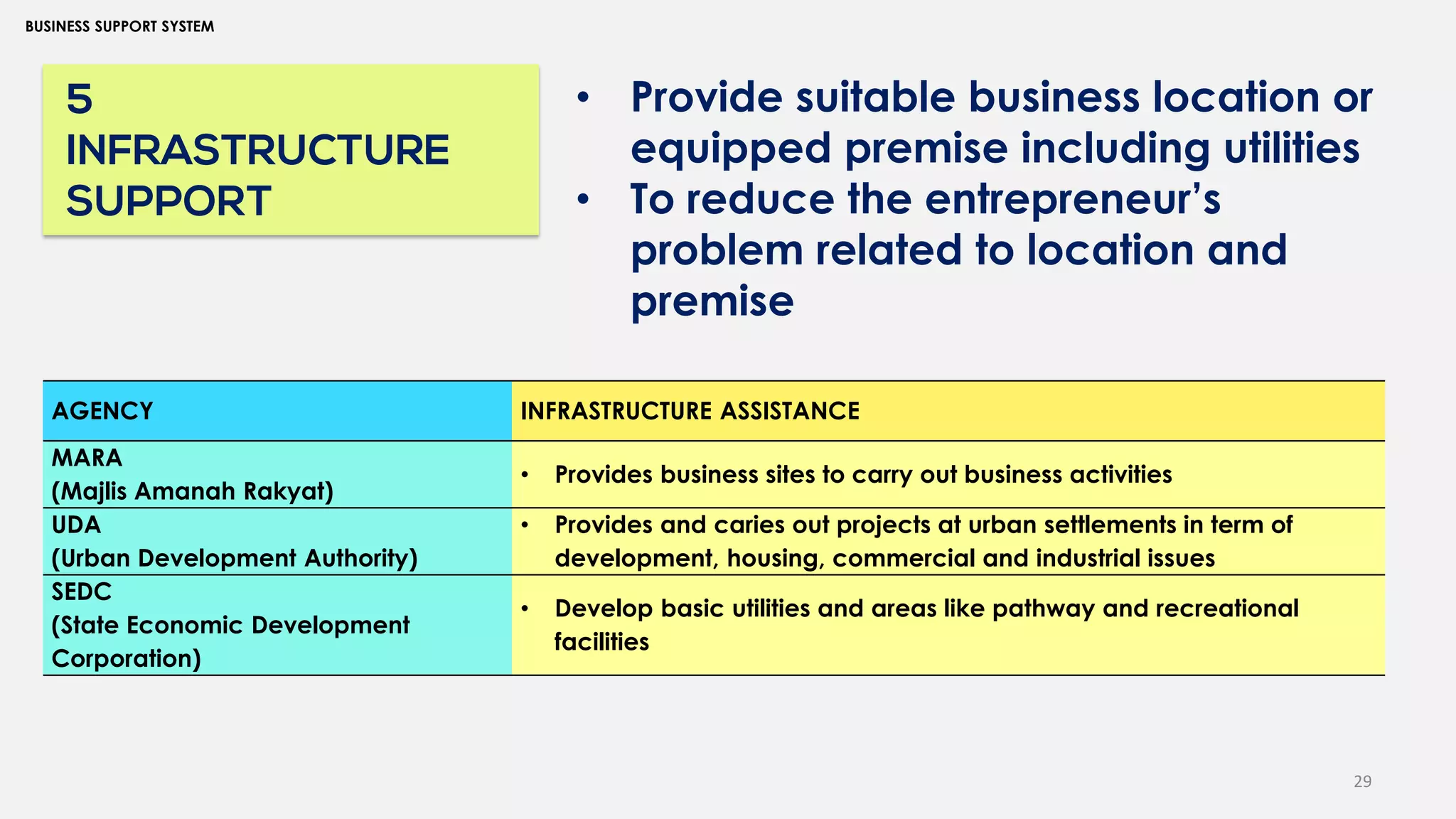 29
BUSINESS SUPPORT SYSTEM
5
INFRASTRUCTURE
SUPPORT
• Provide suitable business location or
equipped premise including utilities
• To reduce the entrepreneur’s
problem related to location and
premise
AGENCY INFRASTRUCTURE ASSISTANCE
MARA
(Majlis Amanah Rakyat)
• Provides business sites to carry out business activities
UDA
(Urban Development Authority)
• Provides and caries out projects at urban settlements in term of
development, housing, commercial and industrial issues
SEDC
(State Economic Development
Corporation)
• Develop basic utilities and areas like pathway and recreational
facilities
 