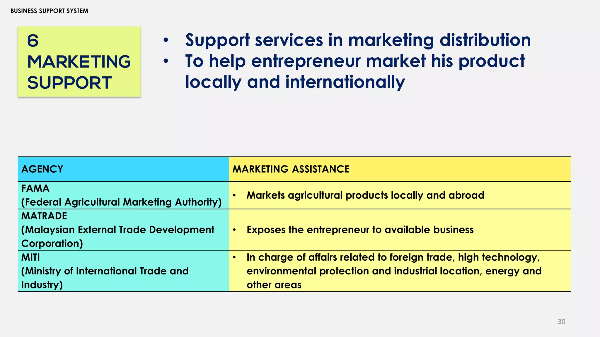 30
BUSINESS SUPPORT SYSTEM
6
MARKETING
SUPPORT
• Support services in marketing distribution
• To help entrepreneur market his product
locally and internationally
AGENCY MARKETING ASSISTANCE
FAMA
(Federal Agricultural Marketing Authority)
• Markets agricultural products locally and abroad
MATRADE
(Malaysian External Trade Development
Corporation)
• Exposes the entrepreneur to available business
MITI
(Ministry of International Trade and
Industry)
• In charge of affairs related to foreign trade, high technology,
environmental protection and industrial location, energy and
other areas
 