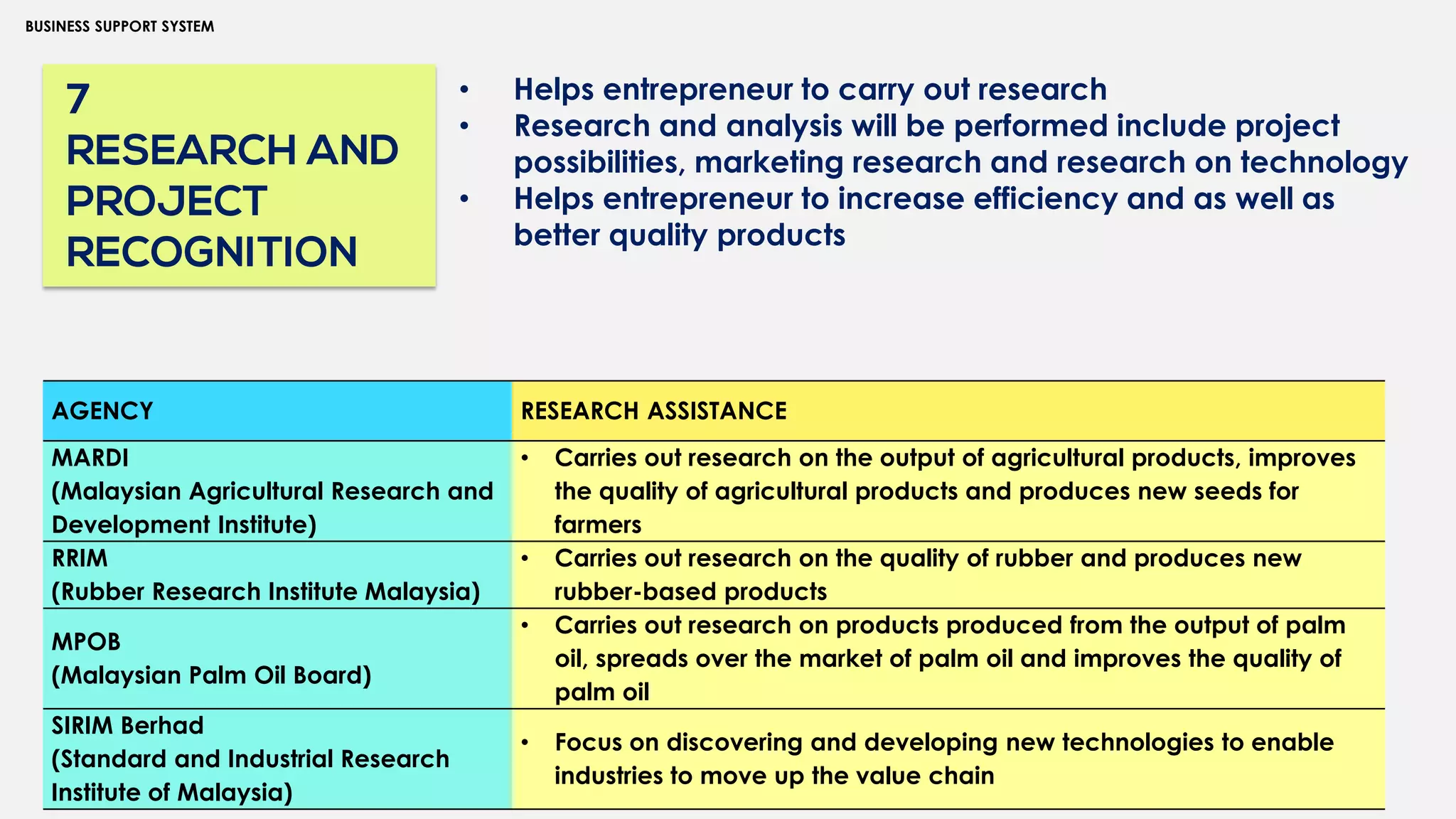 31
BUSINESS SUPPORT SYSTEM
7
RESEARCH AND
PROJECT
RECOGNITION
• Helps entrepreneur to carry out research
• Research and analysis will be performed include project
possibilities, marketing research and research on technology
• Helps entrepreneur to increase efficiency and as well as
better quality products
AGENCY RESEARCH ASSISTANCE
MARDI
(Malaysian Agricultural Research and
Development Institute)
• Carries out research on the output of agricultural products, improves
the quality of agricultural products and produces new seeds for
farmers
RRIM
(Rubber Research Institute Malaysia)
• Carries out research on the quality of rubber and produces new
rubber-based products
MPOB
(Malaysian Palm Oil Board)
• Carries out research on products produced from the output of palm
oil, spreads over the market of palm oil and improves the quality of
palm oil
SIRIM Berhad
(Standard and Industrial Research
Institute of Malaysia)
• Focus on discovering and developing new technologies to enable
industries to move up the value chain
 
