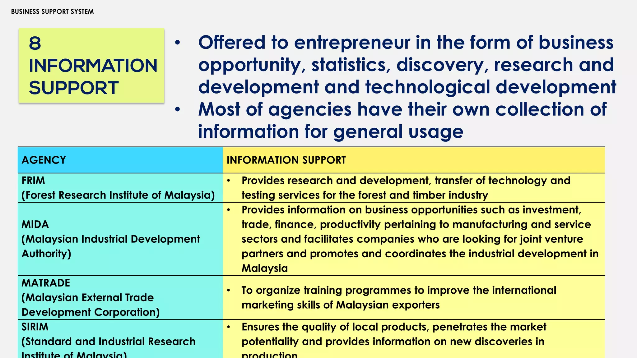 32
BUSINESS SUPPORT SYSTEM
8
INFORMATION
SUPPORT
• Offered to entrepreneur in the form of business
opportunity, statistics, discovery, research and
development and technological development
• Most of agencies have their own collection of
information for general usage
AGENCY INFORMATION SUPPORT
FRIM
(Forest Research Institute of Malaysia)
• Provides research and development, transfer of technology and
testing services for the forest and timber industry
MIDA
(Malaysian Industrial Development
Authority)
• Provides information on business opportunities such as investment,
trade, finance, productivity pertaining to manufacturing and service
sectors and facilitates companies who are looking for joint venture
partners and promotes and coordinates the industrial development in
Malaysia
MATRADE
(Malaysian External Trade
Development Corporation)
• To organize training programmes to improve the international
marketing skills of Malaysian exporters
SIRIM
(Standard and Industrial Research
• Ensures the quality of local products, penetrates the market
potentiality and provides information on new discoveries in
 