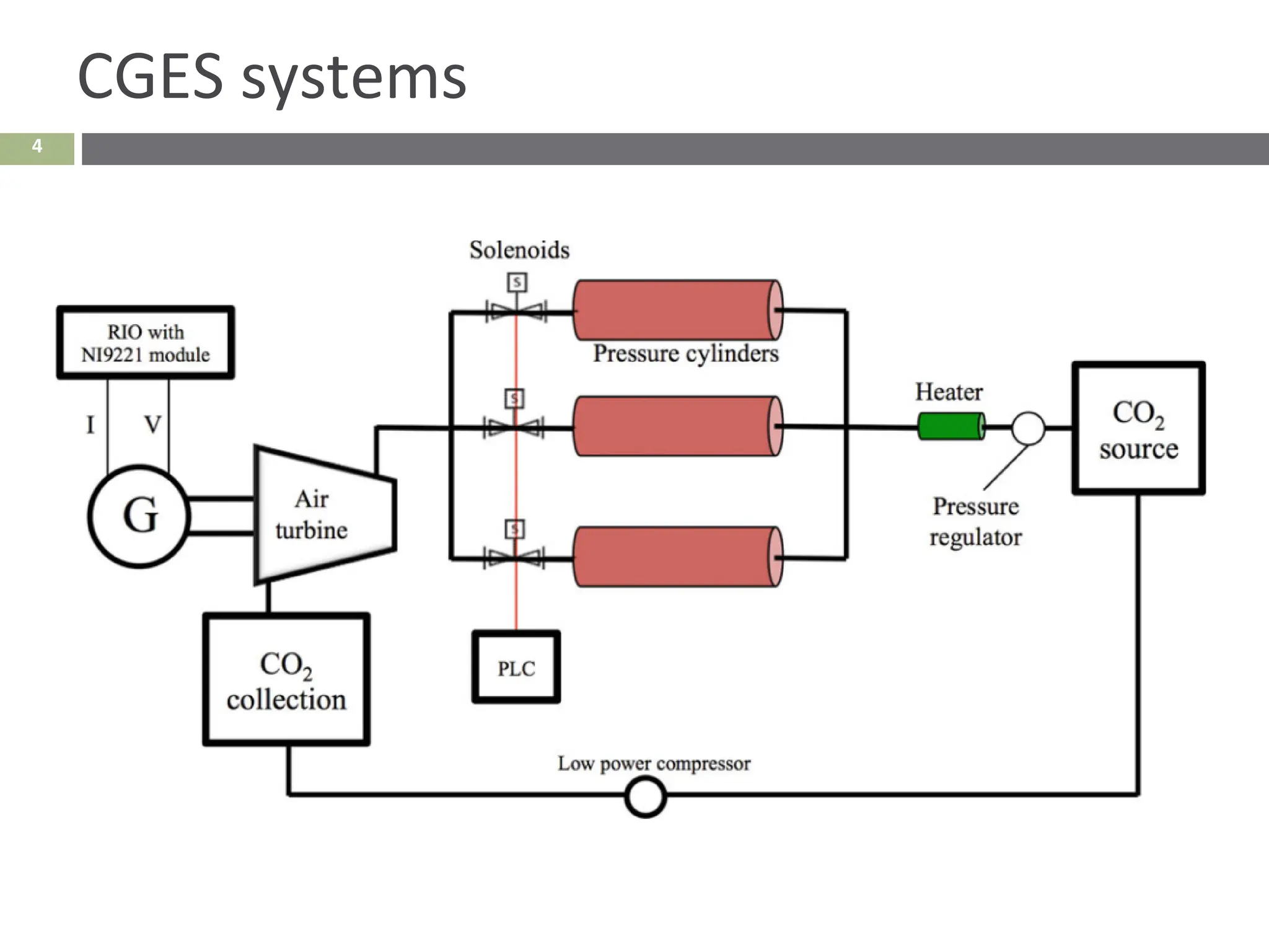 4
CGES systems
 