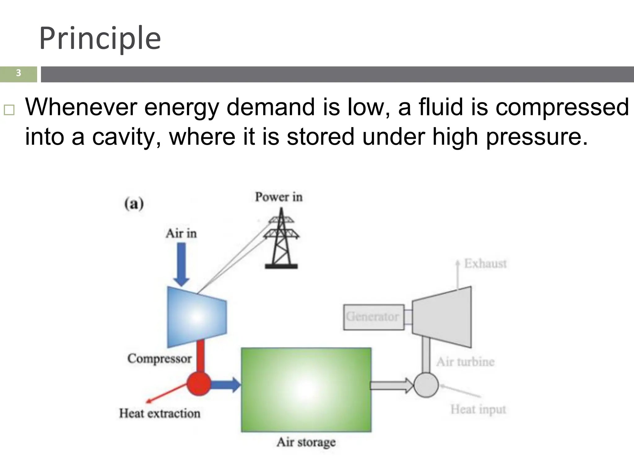 3
Principle
 Whenever energy demand is low, a fluid is compressed
into a cavity, where it is stored under high pressure.
 