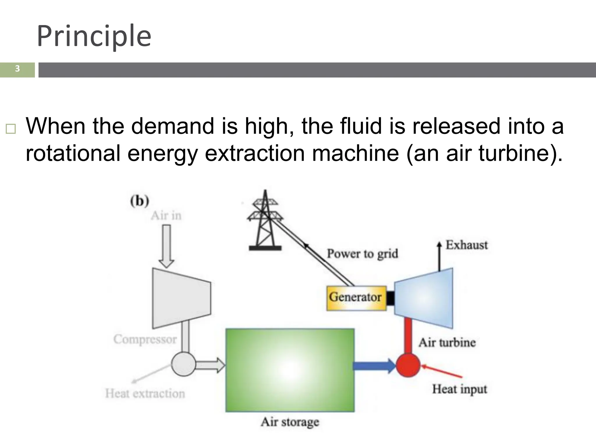 3
Principle
 When the demand is high, the fluid is released into a
rotational energy extraction machine (an air turbine).
 