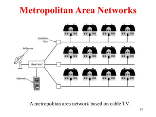 13
Metropolitan Area Networks
A metropolitan area network based on cable TV.
 