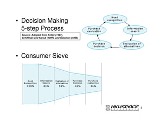 • Decision Making
  5-step Process
 Source: Adopted from Kotler (1997),
 Schiffman and Kanuk (1997), and Solomon (1996)




• Consumer Sieve




                                                  5
 