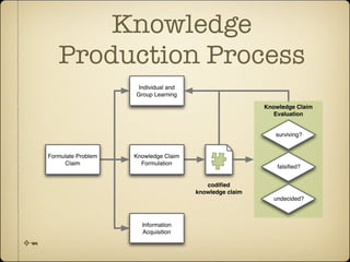 Knowledge Management Process Flow Chart