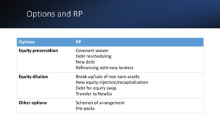 Options and RP
Options RP
Equity preservation Covenant waiver
Debt rescheduling
New debt
Refinancing with new lenders
Equity dilution Break up/sale of non-core assets
New equity injection/recapitalization
Debt for equity swap
Transfer to NewCo
Other options Schemes of arrangement
Pre-packs
 