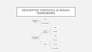 DESCRIPTIVE STATISTICS (A ROUGH
FRAMEWORK)
Qualitative
variables
Counts
Percentages
Quantitative
variables
Central
tendency
Mean
Median
Mode
Spread
Variance
Std Dev
Percentiles
 