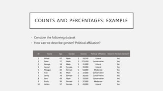 COUNTS AND PERCENTAGES: EXAMPLE
• Consider the following dataset
• How can we describe gender? Political affiliation?
ID Name Age Gender Income Political affiliation Voted in the last election?
1 Alfred 67 Male $ 28,500 Liberal Yes
2 Peter 27 Male $ 275,000 Conservative Yes
3 George 18 Male $ 31,000 Liberal No
4 Jannet 38 Female $ 39,000 Liberal Yes
5 Meagan 19 Female $ 52,000 Moderate Yes
6 Ivan 35 Male $ 27,000 Conservative No
7 Jenny 78 Female $ 38,000 Conservative Yes
8 Sam 43 Male $ 33,000 Conservative Yes
9 Emily 39 Female $ 37,000 Moderate No
10 Hellen 57 Female $ 43,000 Liberal Yes
 