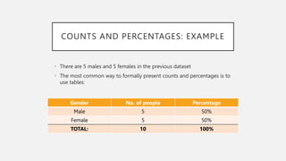 COUNTS AND PERCENTAGES: EXAMPLE
• There are 5 males and 5 females in the previous dataset
• The most common way to formally present counts and percentages is to
use tables:
Gender No. of people Percentage
Male 5 50%
Female 5 50%
TOTAL: 10 100%
 