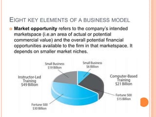 EIGHT KEY ELEMENTS OF A BUSINESS MODEL
 Market opportunity refers to the company’s intended
marketspace (i.e.an area of actual or potential
commercial value) and the overall potential financial
opportunities available to the firm in that marketspace. It
depends on smaller market niches.
 