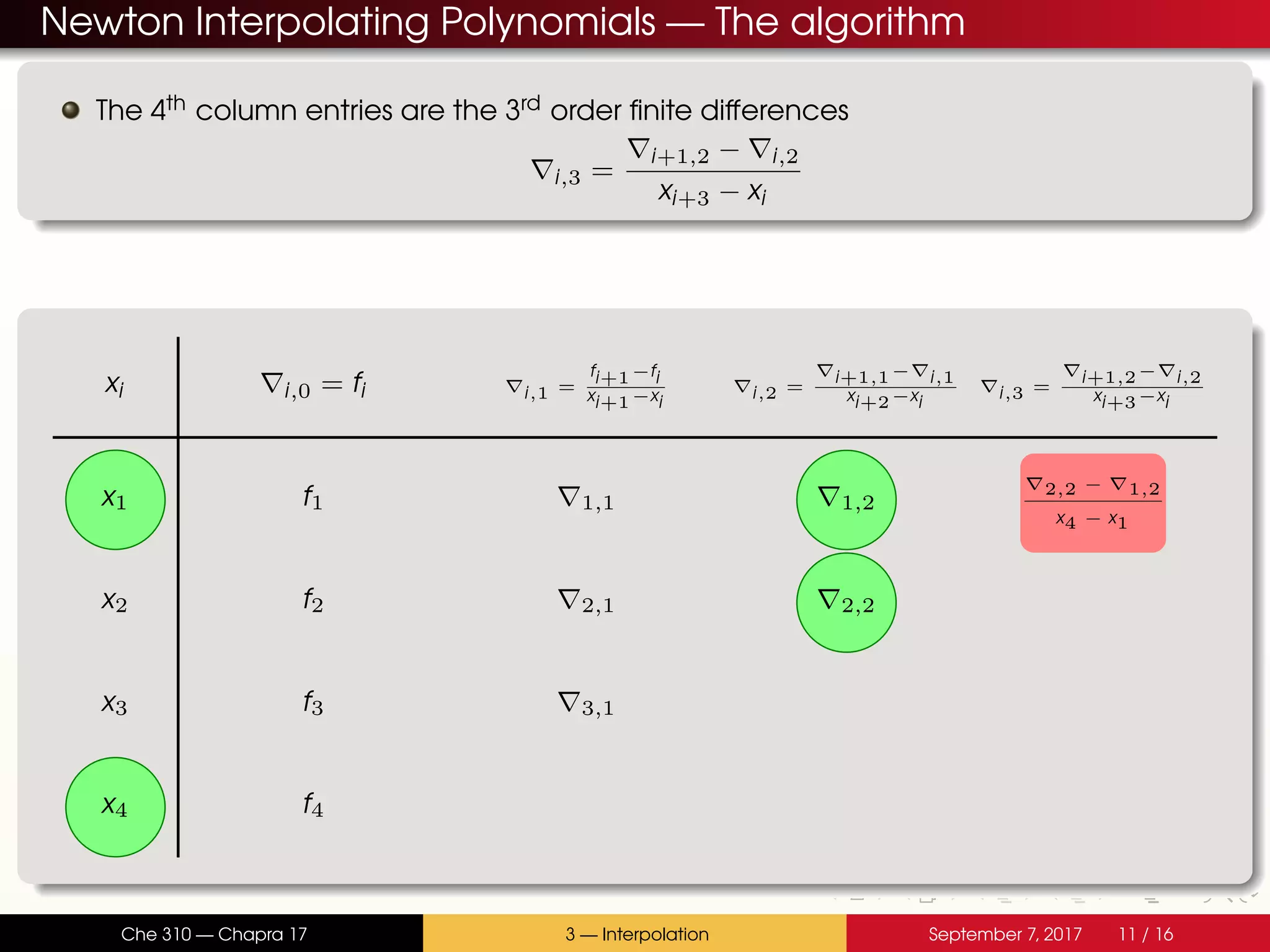 Newton Interpolating Polynomials — The algorithm The 4th column entries are the 3rd order finite differences i,3 = i+1,2 − i,2 xi+3 − xi xi i,0 = fi i,1 = fi+1−fi xi+1−xi i,2 = i+1,1− i,1 xi+2−xi i,3 = i+1,2− i,2 xi+3−xi x1 f1 1,1 1,2 2,2 − 1,2 x4 − x1 x2 f2 2,1 2,2 x3 f3 3,1 x4 f4 Che 310 — Chapra 17 3 — Interpolation September 7, 2017 11 / 16 