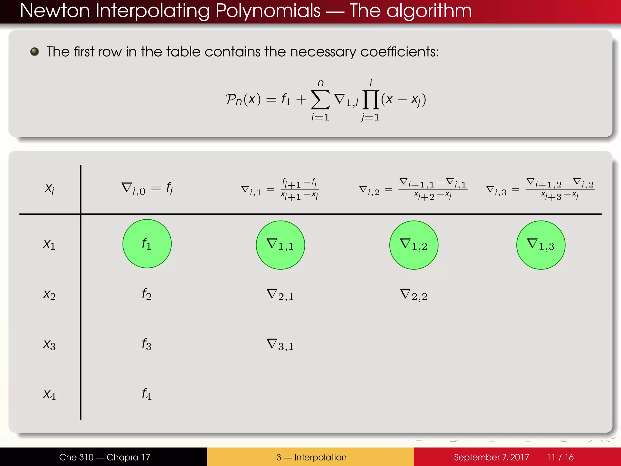 Newton Interpolating Polynomials — The algorithm The first row in the table contains the necessary coefficients: Pn(x) = f1 + n i=1 1,i i j=1 (x − xj) xi i,0 = fi i,1 = fi+1−fi xi+1−xi i,2 = i+1,1− i,1 xi+2−xi i,3 = i+1,2− i,2 xi+3−xi x1 f1 1,1 1,2 1,3 x2 f2 2,1 2,2 x3 f3 3,1 x4 f4 Che 310 — Chapra 17 3 — Interpolation September 7, 2017 11 / 16 