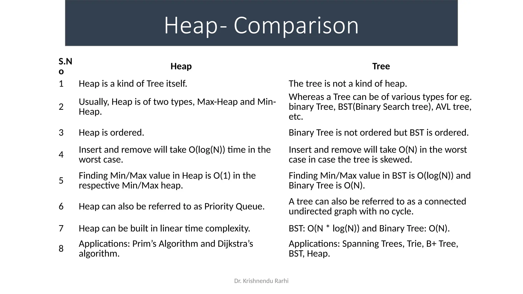 Dr. Krishnendu Rarhi
Heap- Comparison
S.N
o
Heap Tree
1 Heap is a kind of Tree itself. The tree is not a kind of heap.
2
Usually, Heap is of two types, Max-Heap and Min-
Heap.
Whereas a Tree can be of various types for eg.
binary Tree, BST(Binary Search tree), AVL tree,
etc.
3 Heap is ordered. Binary Tree is not ordered but BST is ordered.
4
Insert and remove will take O(log(N)) time in the
worst case.
Insert and remove will take O(N) in the worst
case in case the tree is skewed.
5
Finding Min/Max value in Heap is O(1) in the
respective Min/Max heap.
Finding Min/Max value in BST is O(log(N)) and
Binary Tree is O(N).
6 Heap can also be referred to as Priority Queue.
A tree can also be referred to as a connected
undirected graph with no cycle.
7 Heap can be built in linear time complexity. BST: O(N * log(N)) and Binary Tree: O(N).
8
Applications: Prim’s Algorithm and Dijkstra’s
algorithm.
Applications: Spanning Trees, Trie, B+ Tree,
BST, Heap.
 