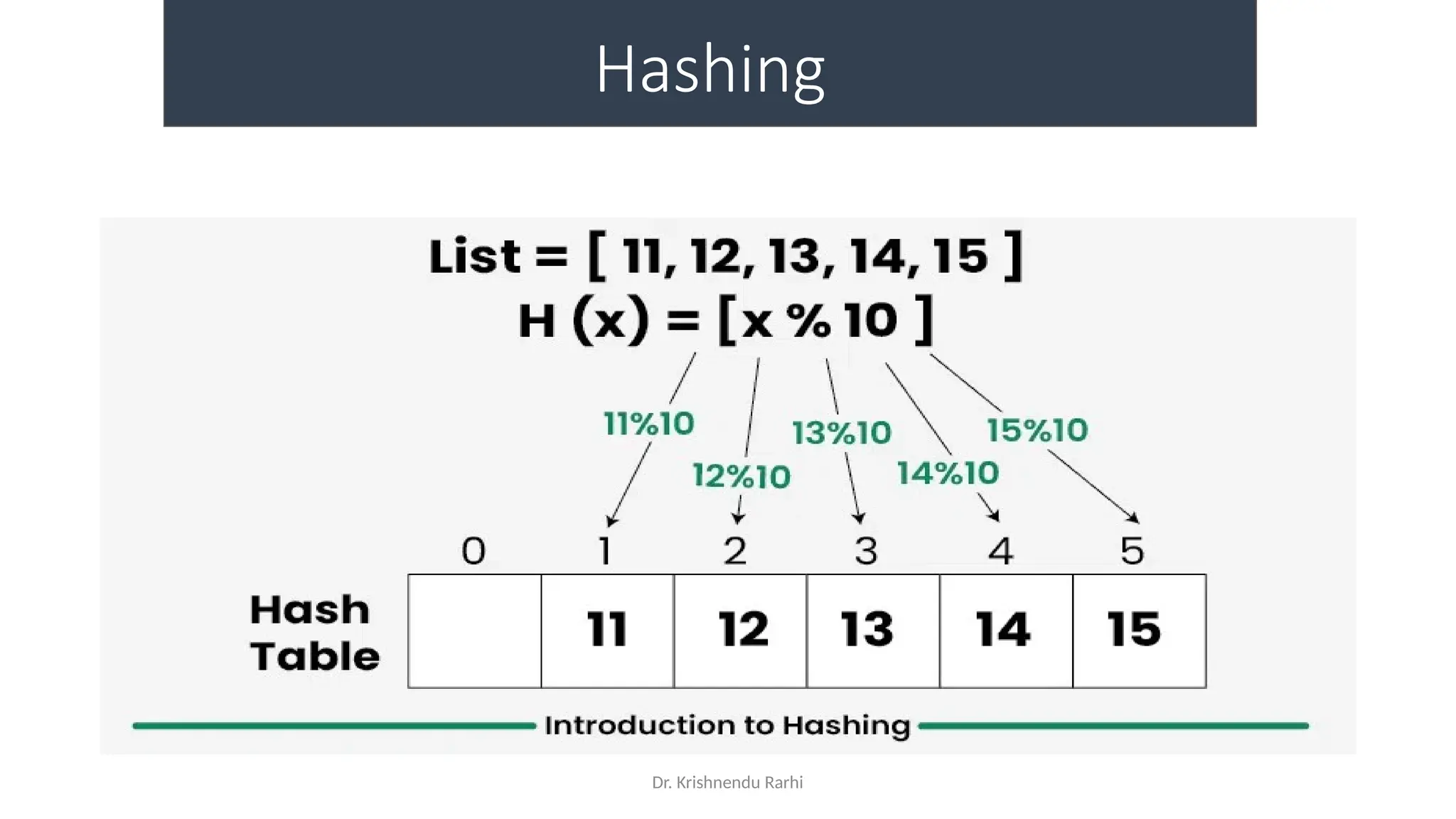Dr. Krishnendu Rarhi
Hashing
 