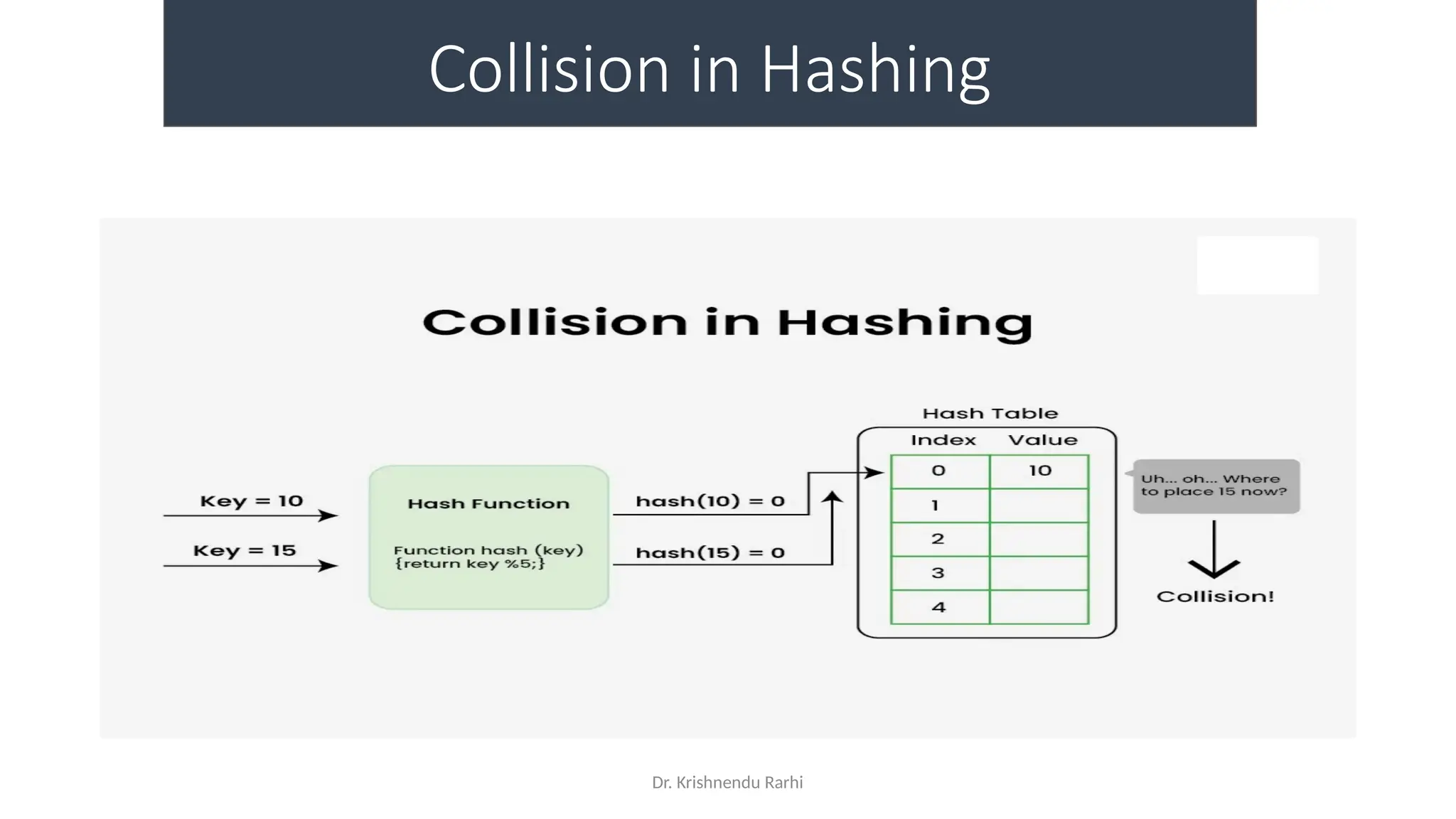 Dr. Krishnendu Rarhi
Collision in Hashing
 