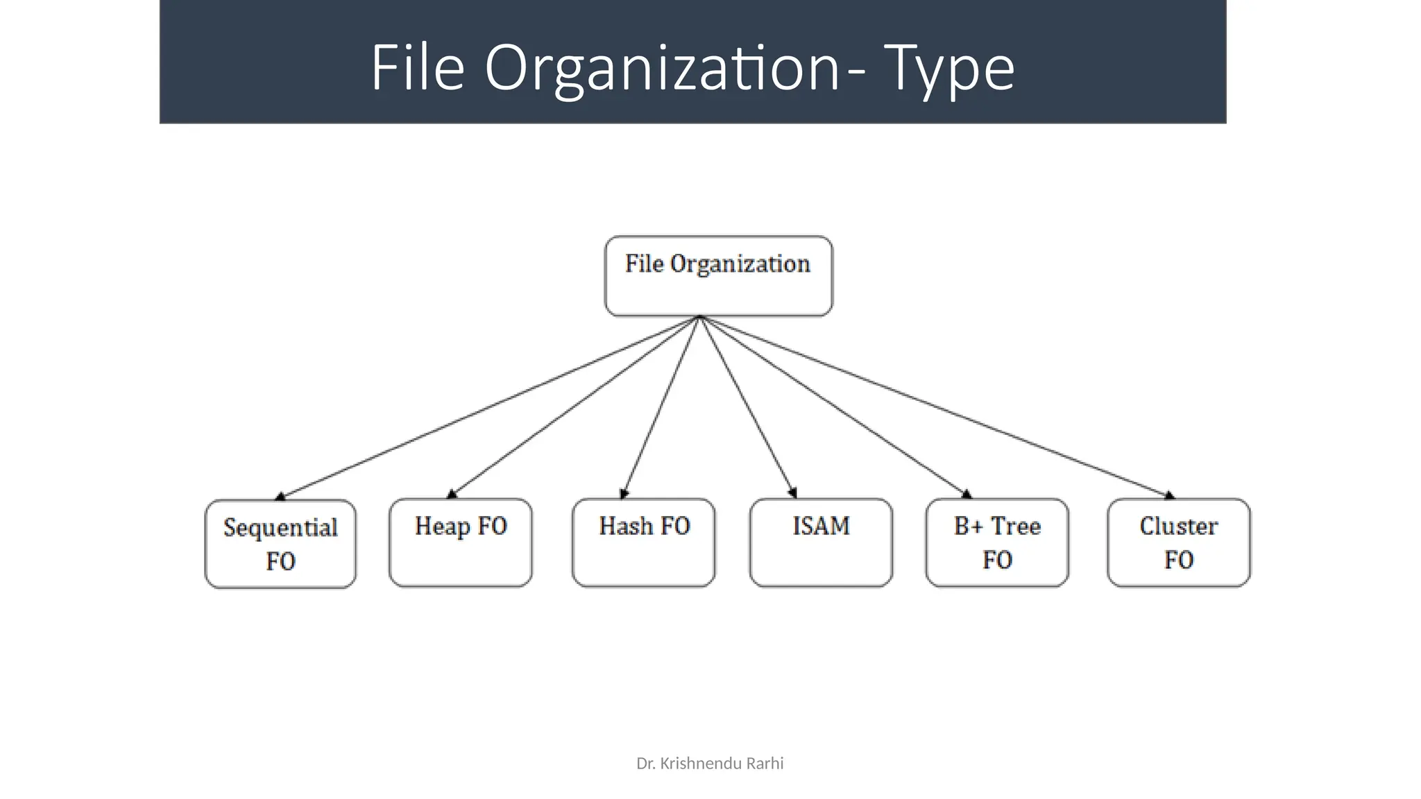Dr. Krishnendu Rarhi
File Organization- Type
 