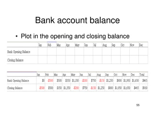 Bank account balance
• Plot in the opening and closing balance

55

 