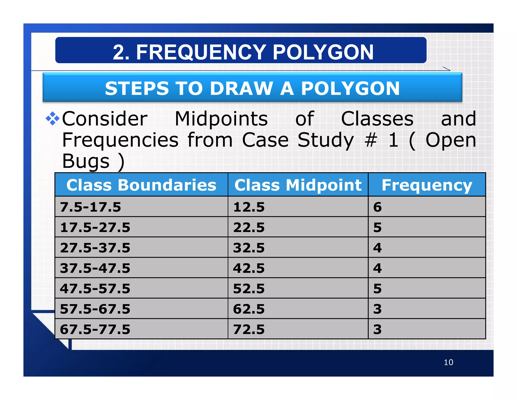 vConsider Midpoints of Classes and
Frequencies from Case Study # 1 ( Open
Bugs )
10
2. FREQUENCY POLYGON
STEPS TO DRAW A POLYGON
Class Boundaries Class Midpoint Frequency
7.5-17.5 12.5 6
17.5-27.5 22.5 5
27.5-37.5 32.5 4
37.5-47.5 42.5 4
47.5-57.5 52.5 5
57.5-67.5 62.5 3
67.5-77.5 72.5 3
 