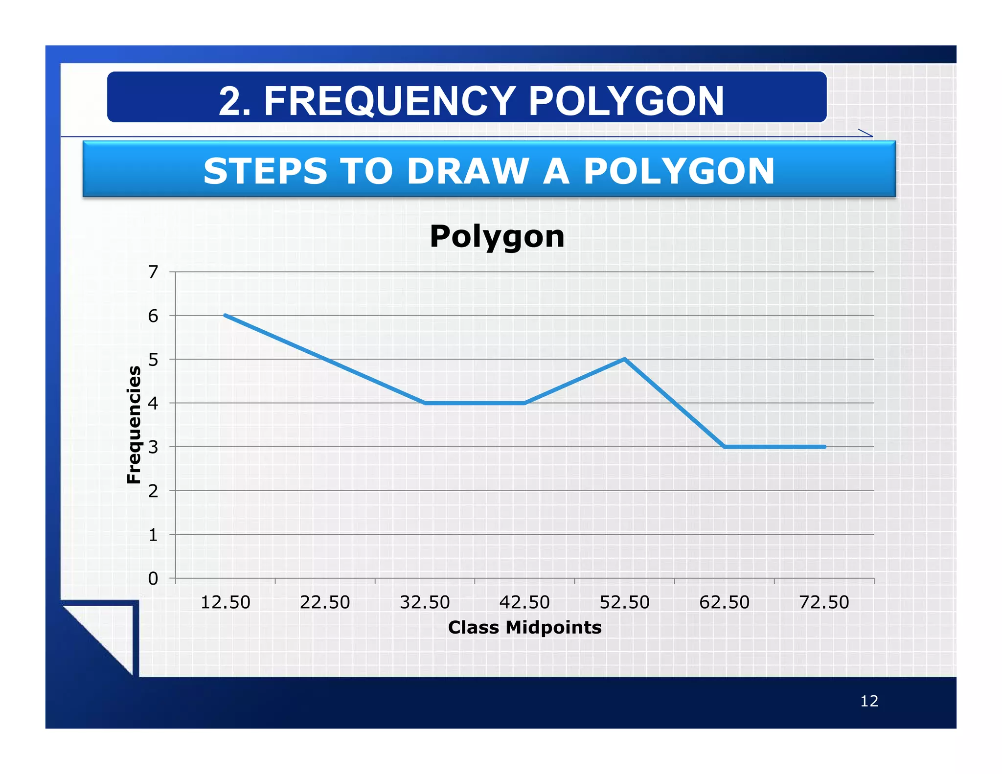 12
2. FREQUENCY POLYGON
STEPS TO DRAW A POLYGON
0
1
2
3
4
5
6
7
12.50 22.50 32.50 42.50 52.50 62.50 72.50
Frequencies
Class Midpoints
Polygon
 