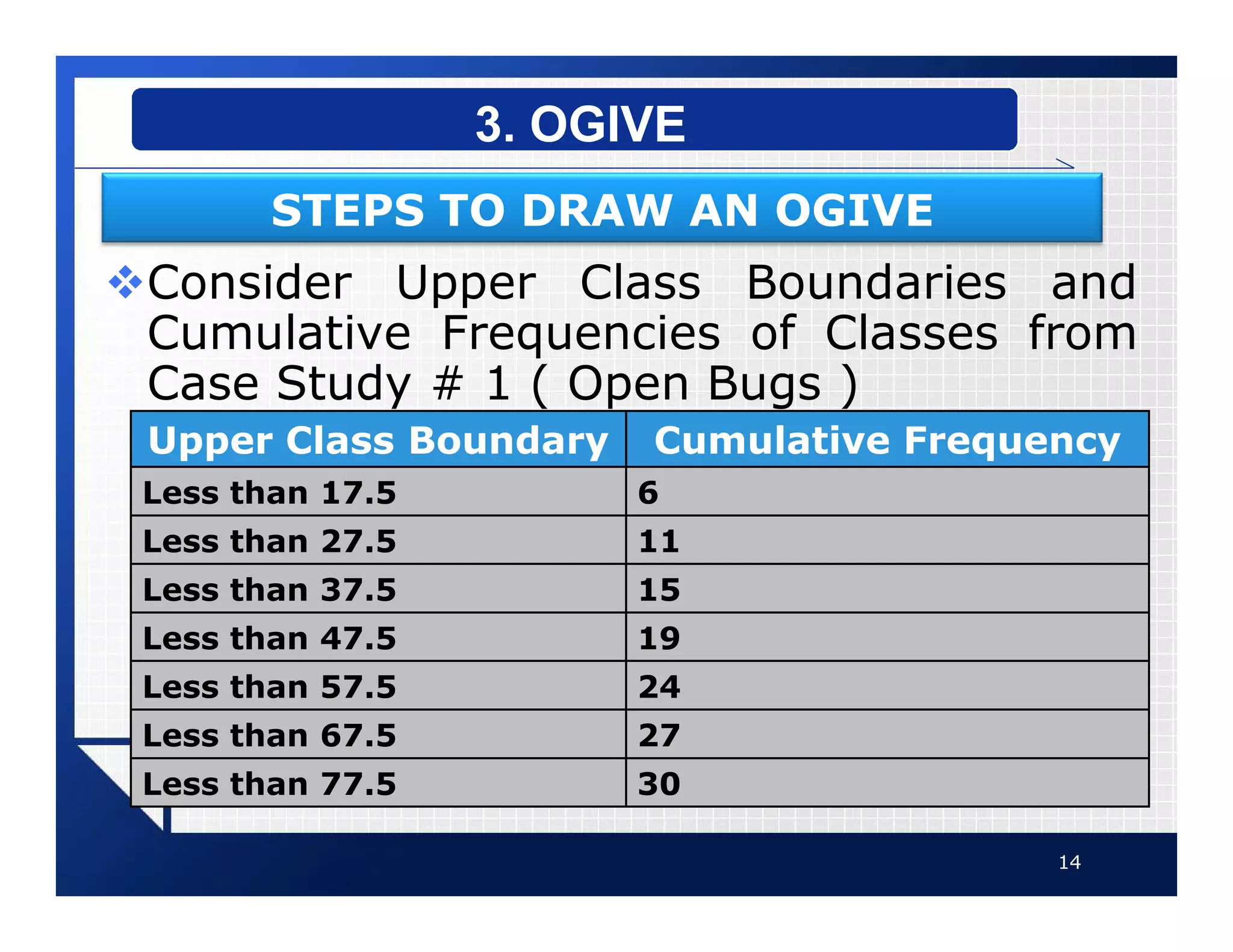 vConsider Upper Class Boundaries and
Cumulative Frequencies of Classes from
Case Study # 1 ( Open Bugs )
14
3. OGIVE
STEPS TO DRAW AN OGIVE
Upper Class Boundary Cumulative Frequency
Less than 17.5 6
Less than 27.5 11
Less than 37.5 15
Less than 47.5 19
Less than 57.5 24
Less than 67.5 27
Less than 77.5 30
 