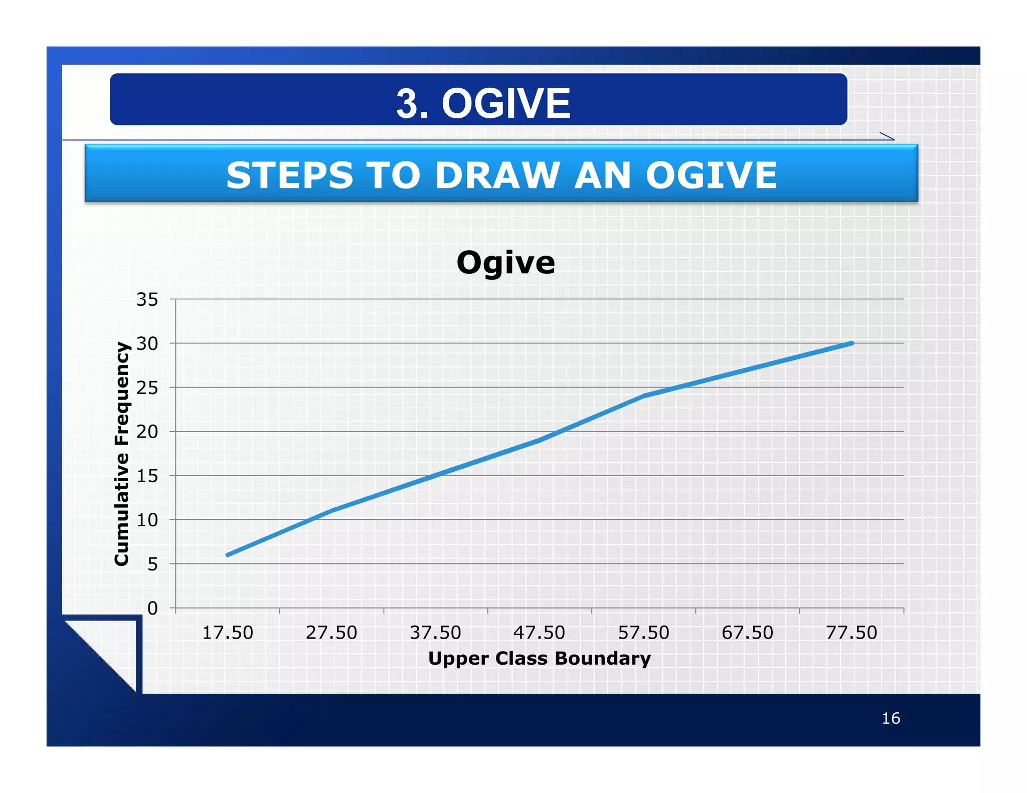 16
3. OGIVE
STEPS TO DRAW AN OGIVE
0
5
10
15
20
25
30
35
17.50 27.50 37.50 47.50 57.50 67.50 77.50
Cumulative
Frequency
Upper Class Boundary
Ogive
 