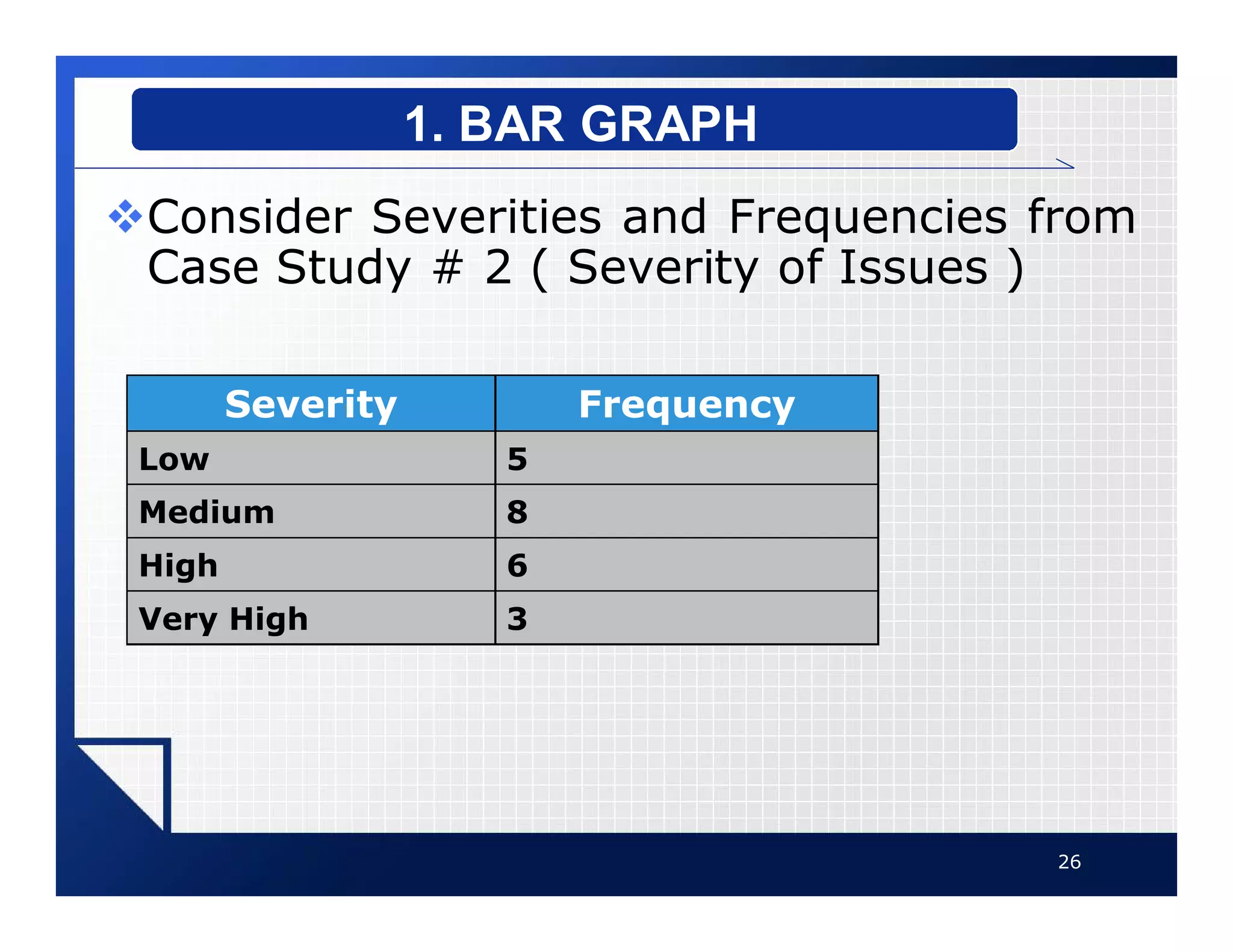 vConsider Severities and Frequencies from
Case Study # 2 ( Severity of Issues )
26
1. BAR GRAPH
Severity Frequency
Low 5
Medium 8
High 6
Very High 3
 