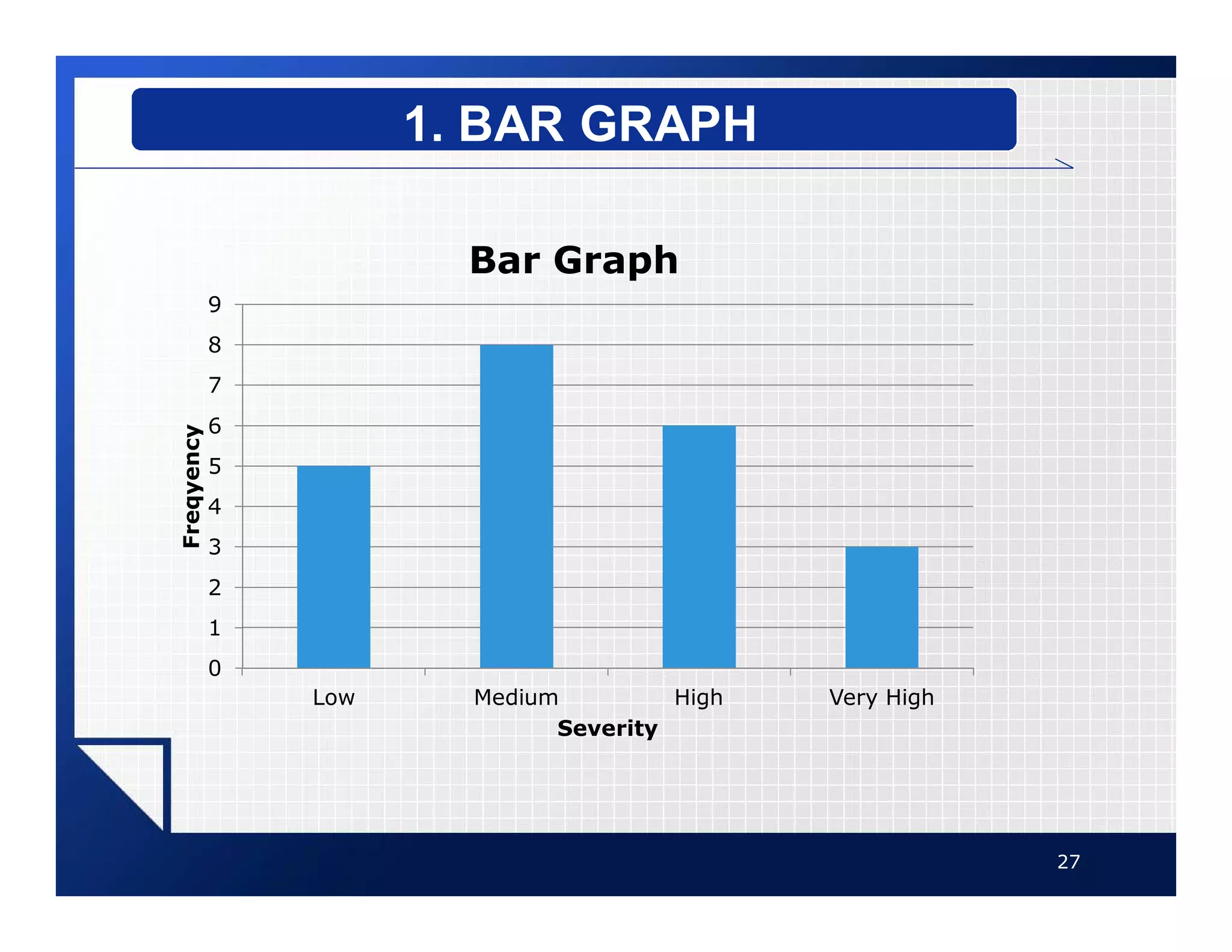 27
1. BAR GRAPH
0
1
2
3
4
5
6
7
8
9
Low Medium High Very High
Freqyency
Severity
Bar Graph
 