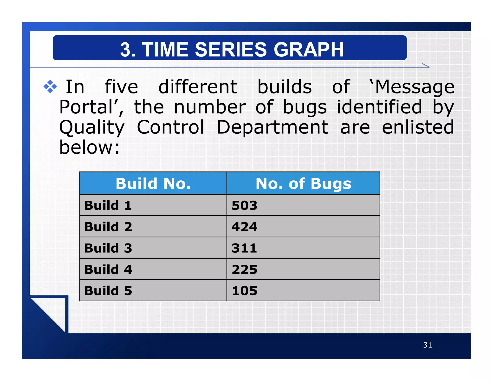 v In five different builds of ‘Message
Portal’, the number of bugs identified by
Quality Control Department are enlisted
below:
31
3. TIME SERIES GRAPH
Build No. No. of Bugs
Build 1 503
Build 2 424
Build 3 311
Build 4 225
Build 5 105
 