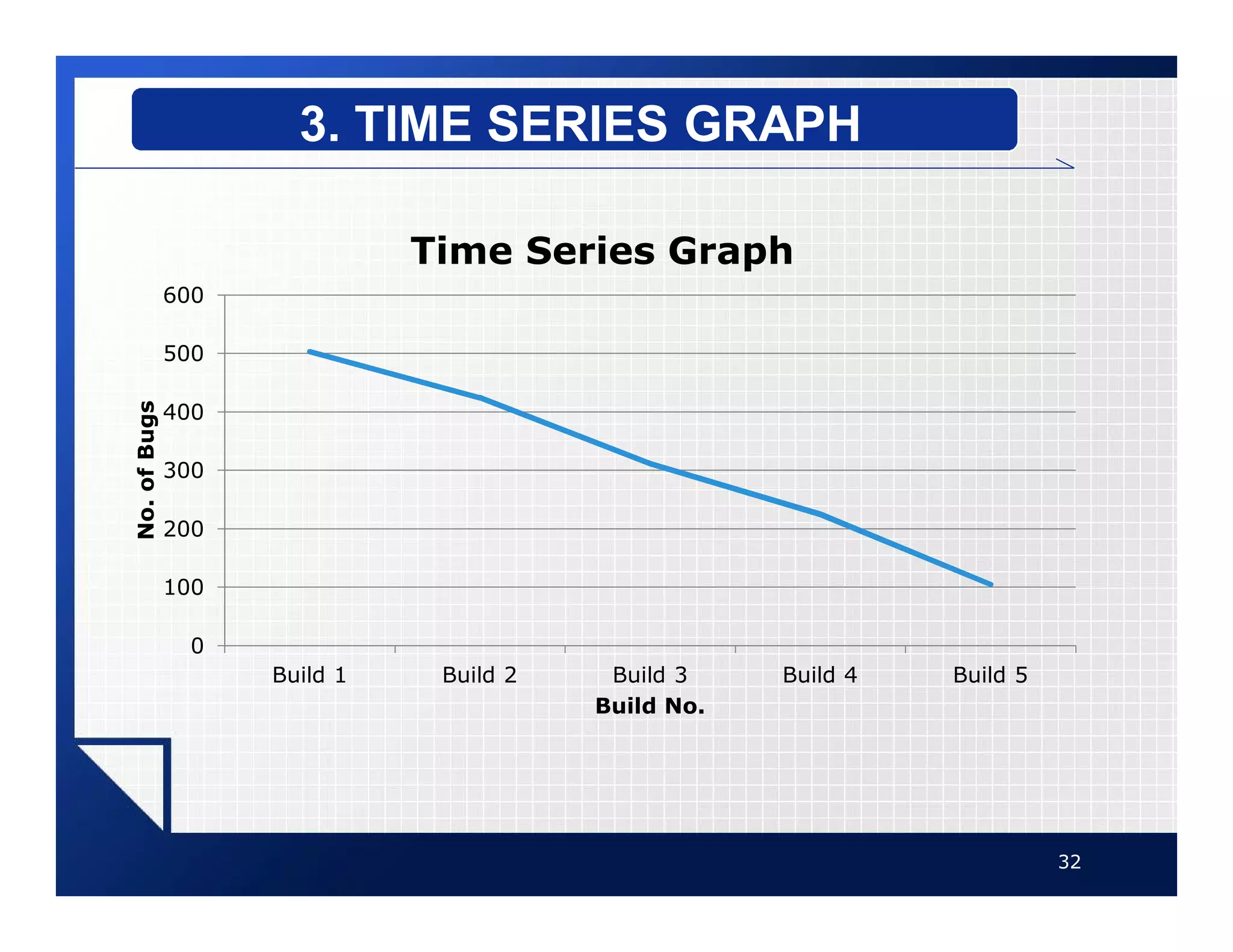 32
3. TIME SERIES GRAPH
0
100
200
300
400
500
600
Build 1 Build 2 Build 3 Build 4 Build 5
No.
of
Bugs
Build No.
Time Series Graph
 