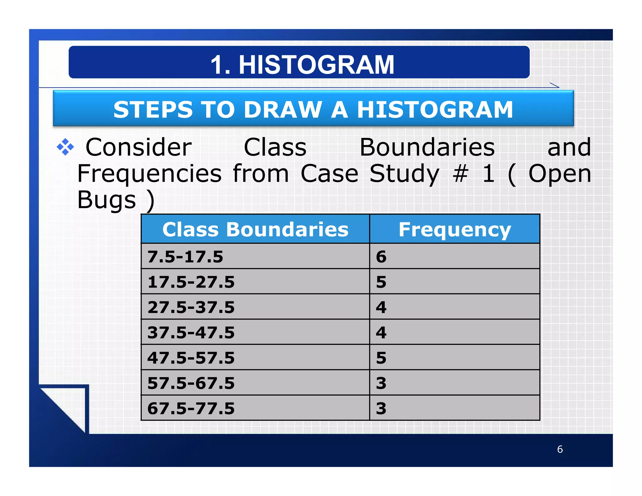 v Consider Class Boundaries and
Frequencies from Case Study # 1 ( Open
Bugs )
6
1. HISTOGRAM
STEPS TO DRAW A HISTOGRAM
Class Boundaries Frequency
7.5-17.5 6
17.5-27.5 5
27.5-37.5 4
37.5-47.5 4
47.5-57.5 5
57.5-67.5 3
67.5-77.5 3
 