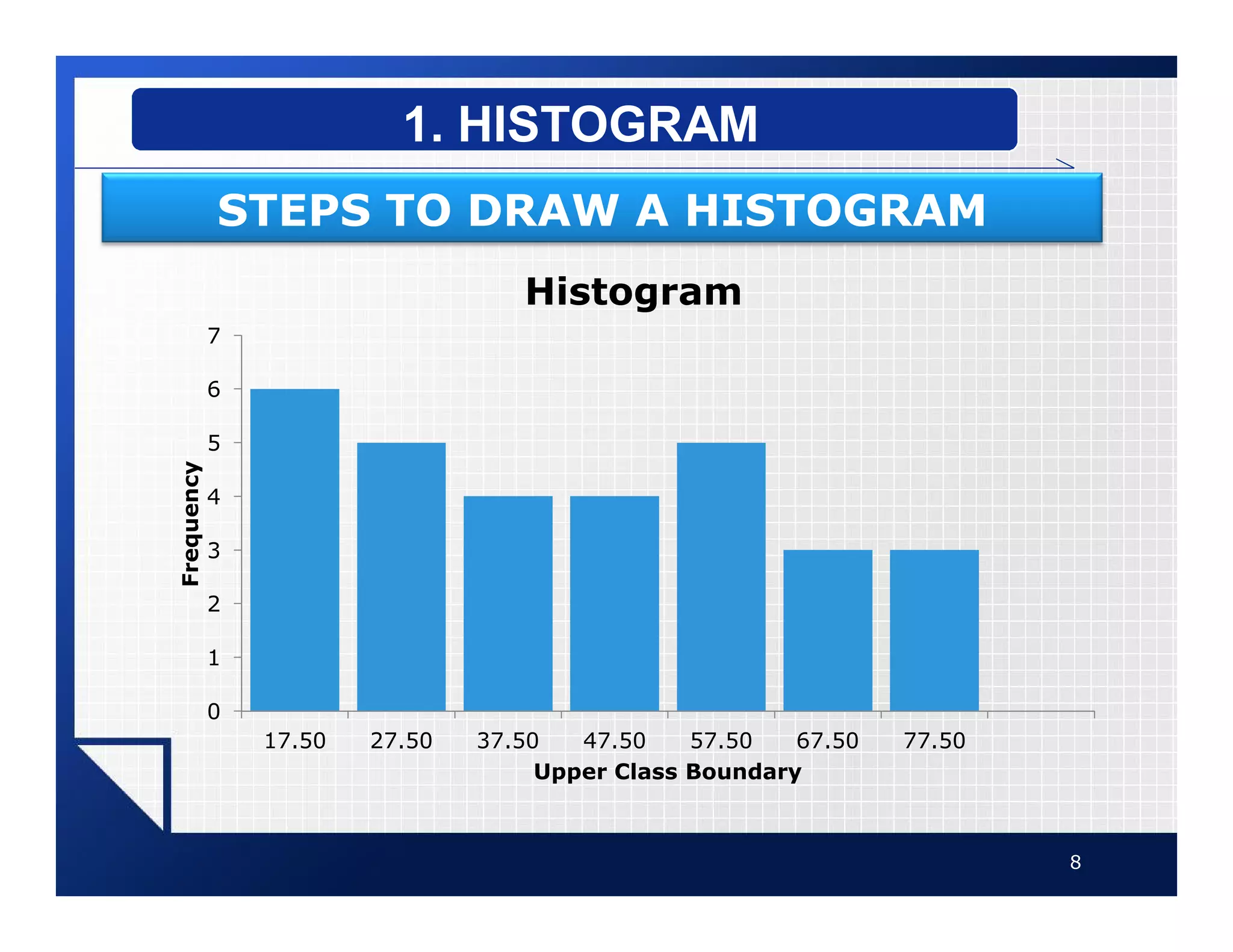 8
1. HISTOGRAM
STEPS TO DRAW A HISTOGRAM
0
1
2
3
4
5
6
7
17.50 27.50 37.50 47.50 57.50 67.50 77.50
Frequency
Upper Class Boundary
Histogram
 