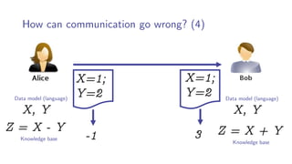 How can communication go wrong? (4)
Sinks
X=1;
Y=2
X, Y
Data model (language)
Knowledge base
Z = X + Y
X, Y
Data model (language)
Knowledge base
Z = X - Y
-1 3
X=1;
Y=2
 