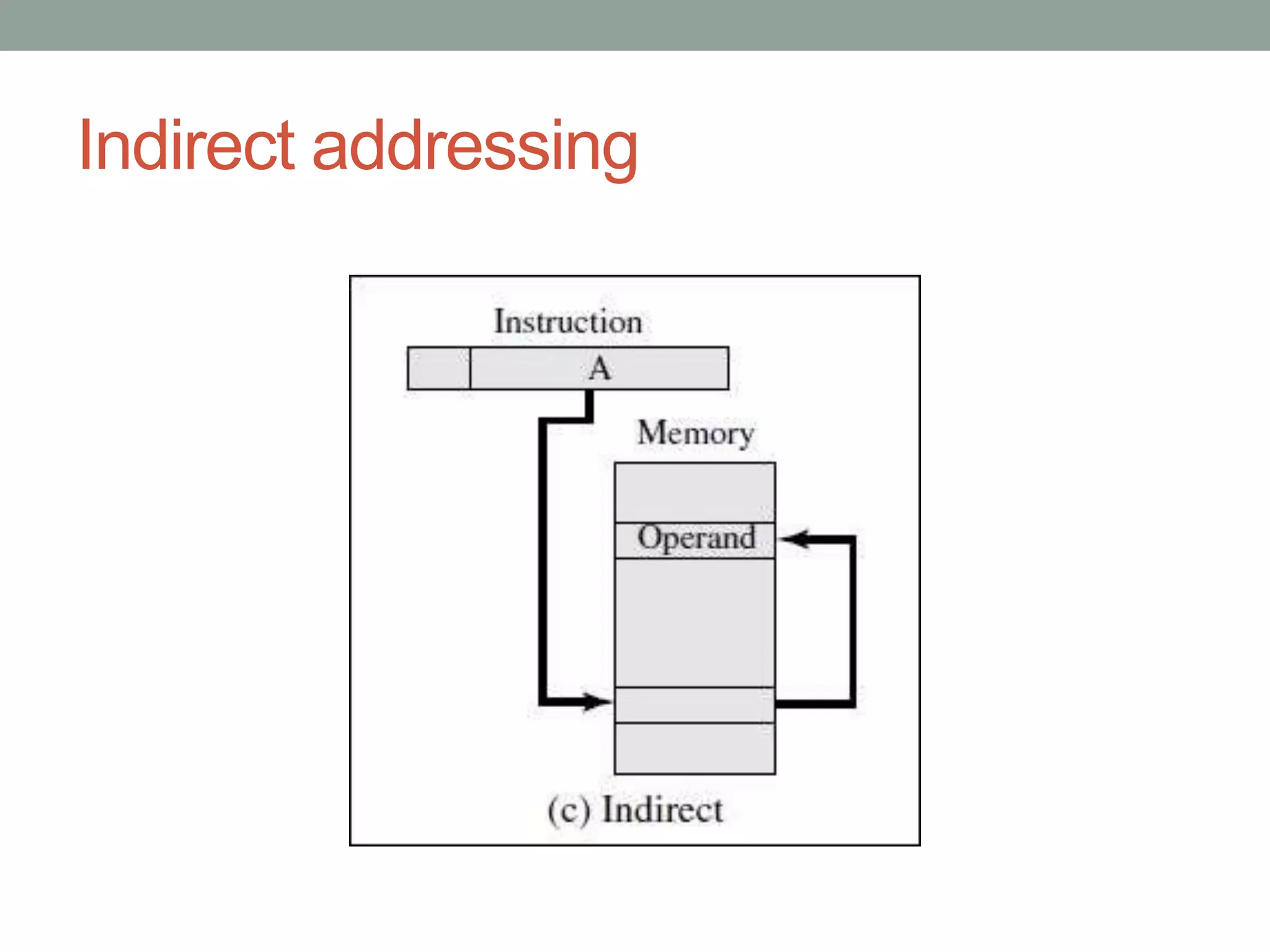 Indirect addressing
 