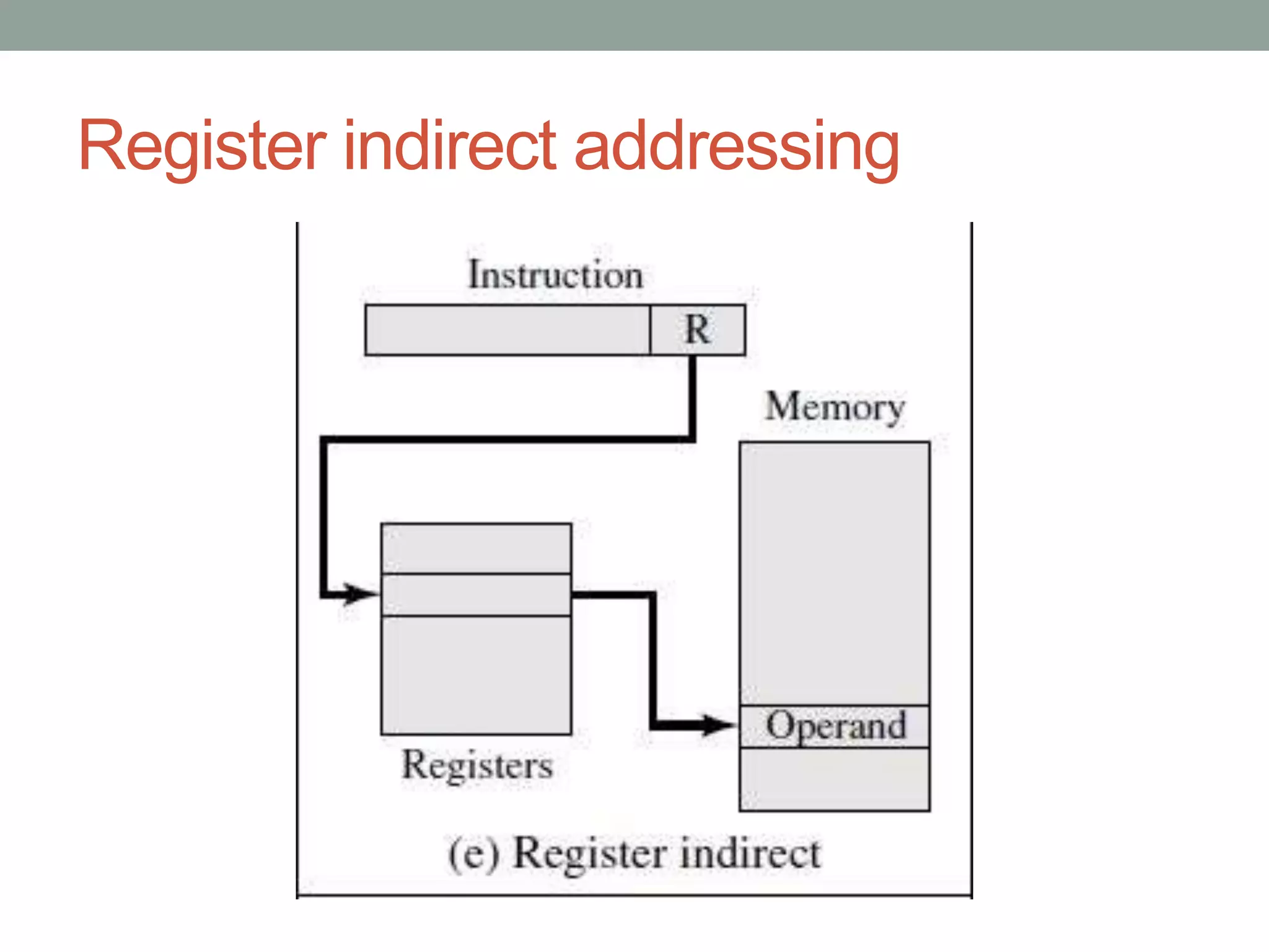 Register indirect addressing
 
