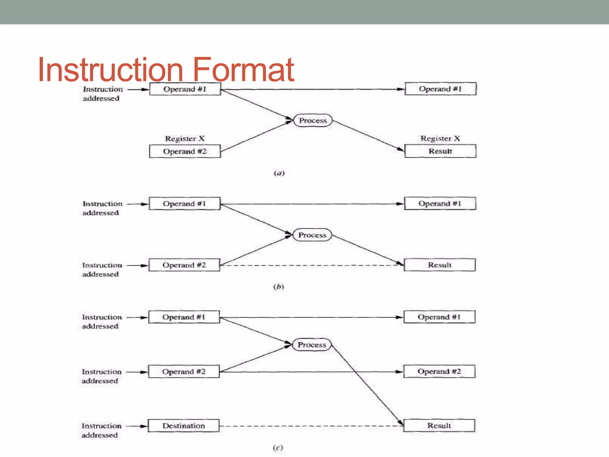Instruction Format
 
