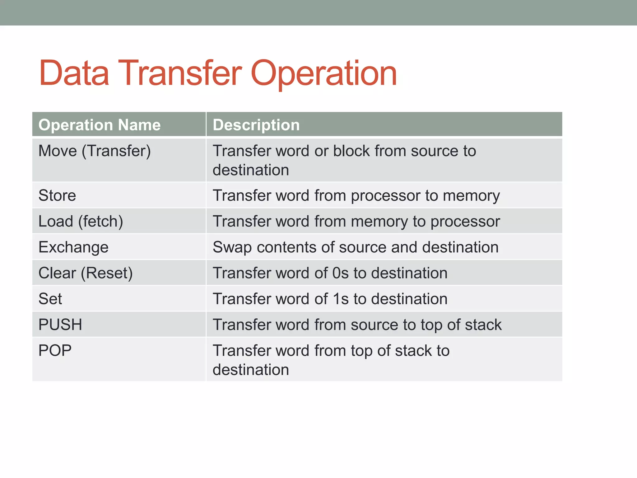 Data Transfer Operation
Operation Name    Description
Move (Transfer)   Transfer word or block from source to
                  destination
Store             Transfer word from processor to memory
Load (fetch)      Transfer word from memory to processor
Exchange          Swap contents of source and destination
Clear (Reset)     Transfer word of 0s to destination
Set               Transfer word of 1s to destination
PUSH              Transfer word from source to top of stack
POP               Transfer word from top of stack to
                  destination
 
