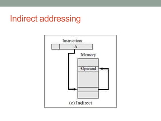Indirect addressing
 