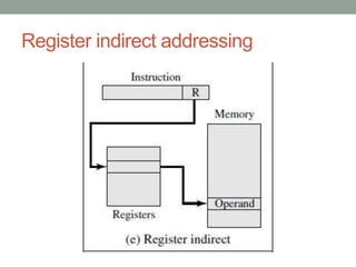 Register indirect addressing
 
