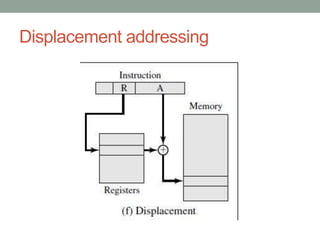 Displacement addressing
 