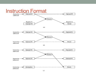 Instruction Format
 