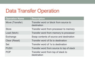 Data Transfer Operation
Operation Name    Description
Move (Transfer)   Transfer word or block from source to
                  destination
Store             Transfer word from processor to memory
Load (fetch)      Transfer word from memory to processor
Exchange          Swap contents of source and destination
Clear (Reset)     Transfer word of 0s to destination
Set               Transfer word of 1s to destination
PUSH              Transfer word from source to top of stack
POP               Transfer word from top of stack to
                  destination
 