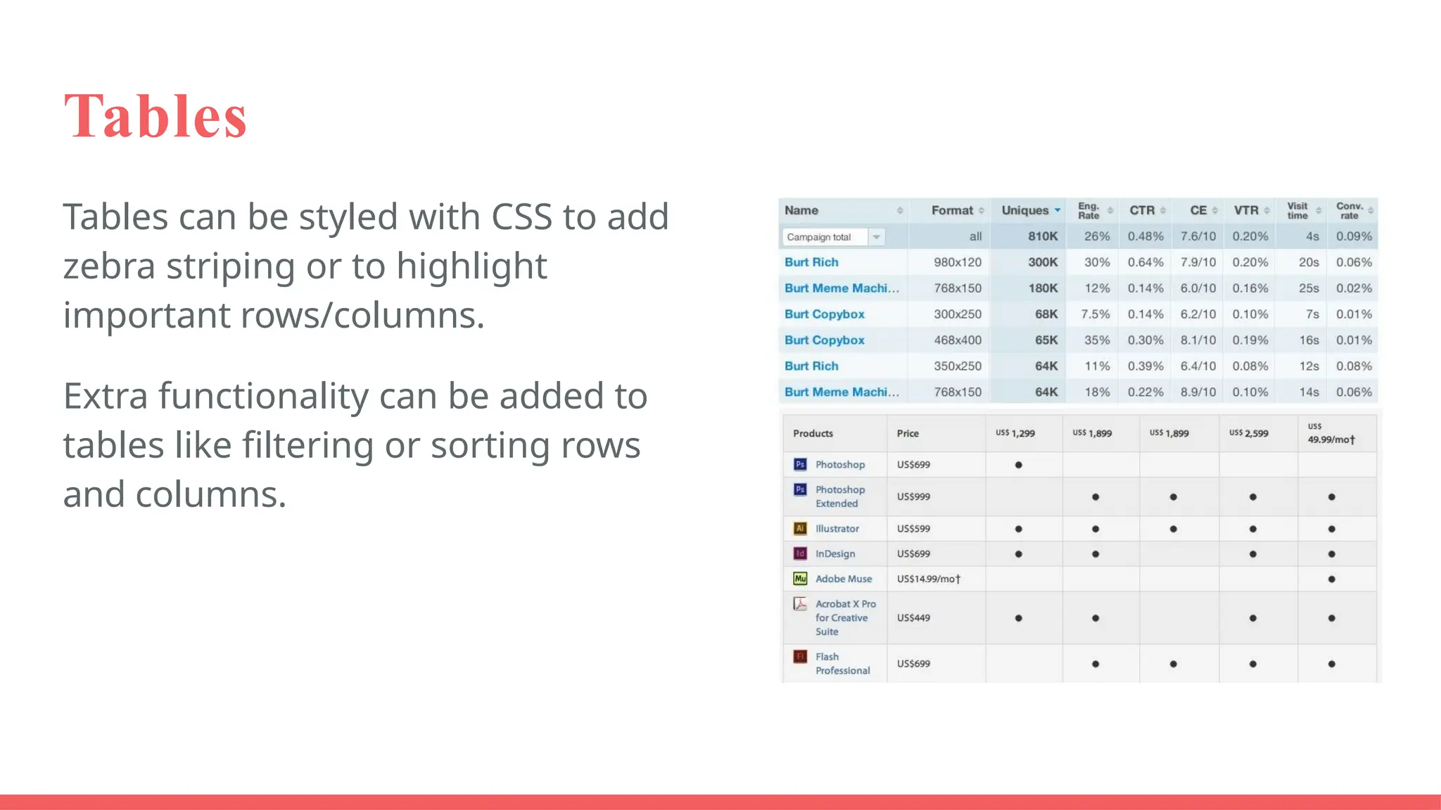 Tables
Tables can be styled with CSS to add
zebra striping or to highlight
important rows/columns.
Extra functionality can be added to
tables like filtering or sorting rows
and columns.
 
