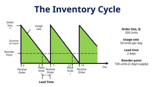 Sequential Column Rotation Inventory Example Lecture 3 - Inventory Management (1).pptx