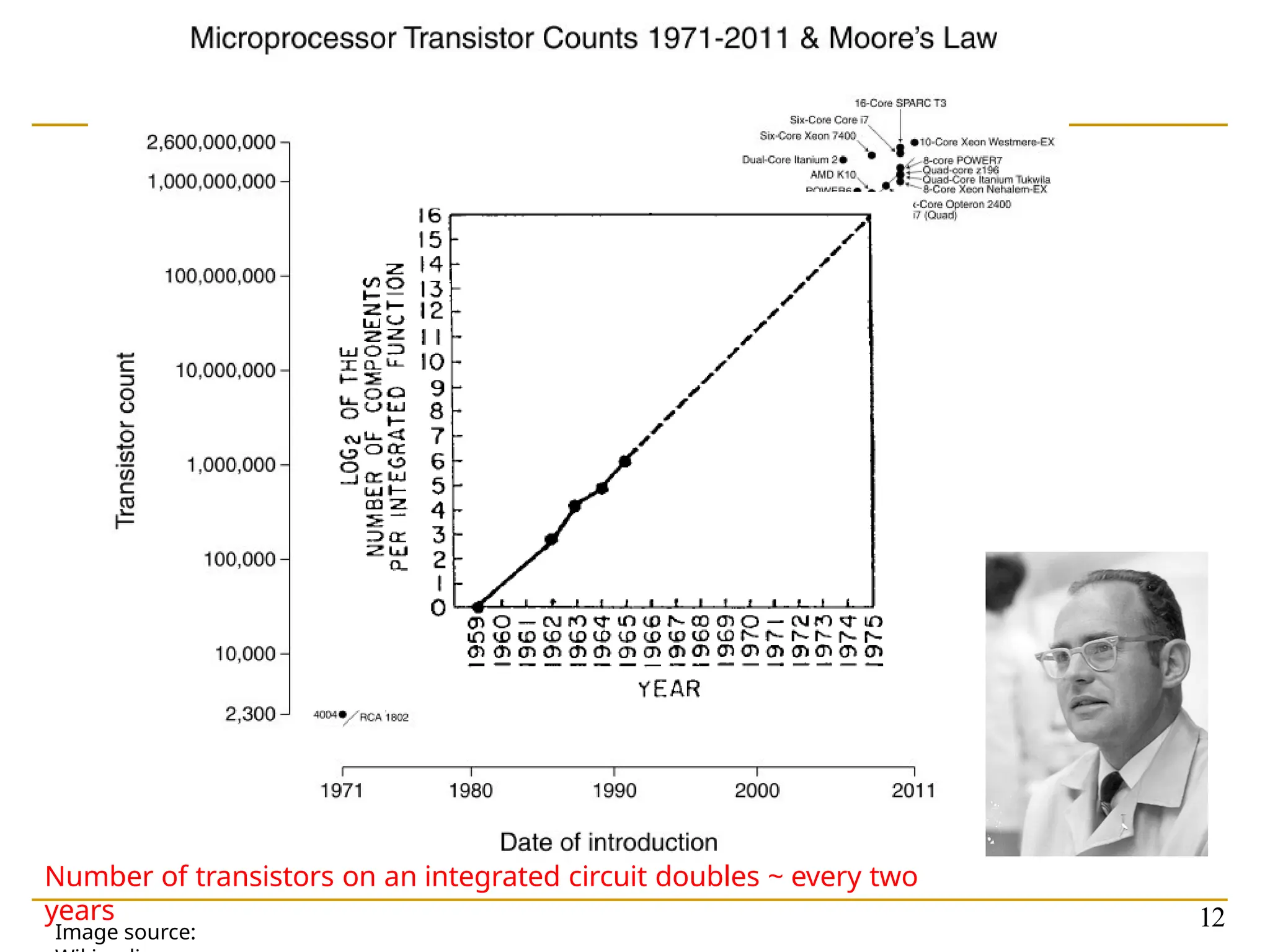 12
Number of transistors on an integrated circuit doubles ~ every two
years
Image source:
 