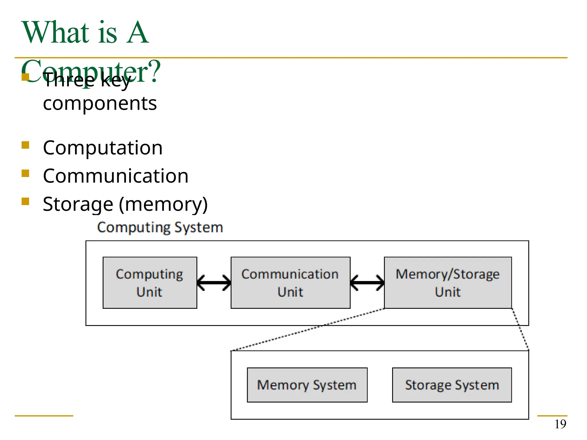 What is A
Computer?
 Three key
components
 Computation
 Communication
 Storage (memory)
19
 