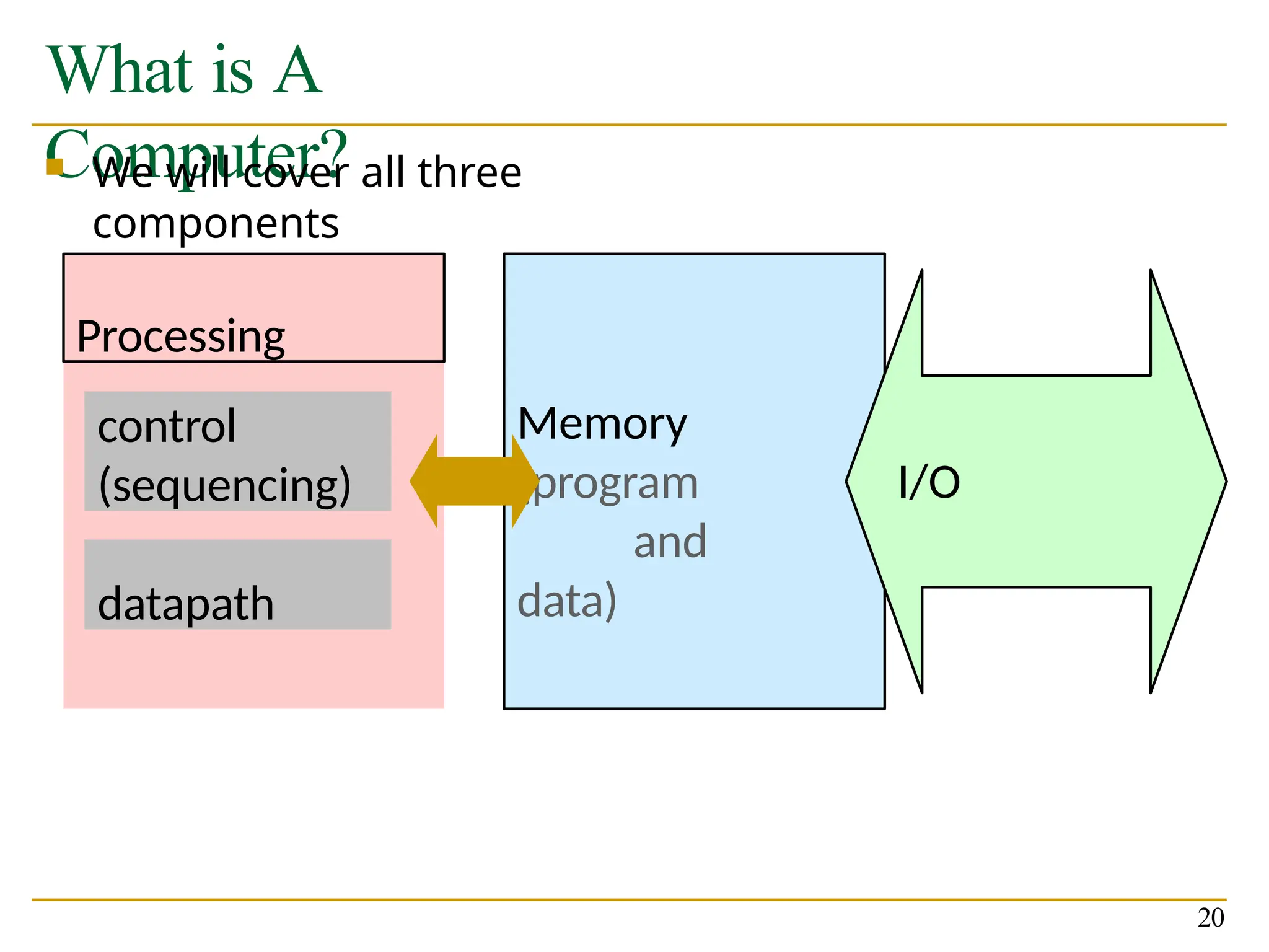 What is A
Computer?
 We will cover all three
components
Memory
(program
and
data)
I/O
Processing
control
(sequencing)
20
datapath
 