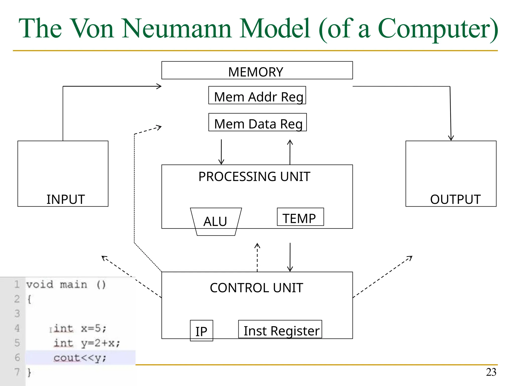 The Von Neumann Model (of a Computer)
CONTROL UNIT
IP Inst Register
PROCESSING UNIT
ALU TEMP
MEMORY
Mem Addr Reg
Mem Data Reg
INPUT OUTPUT
23
 