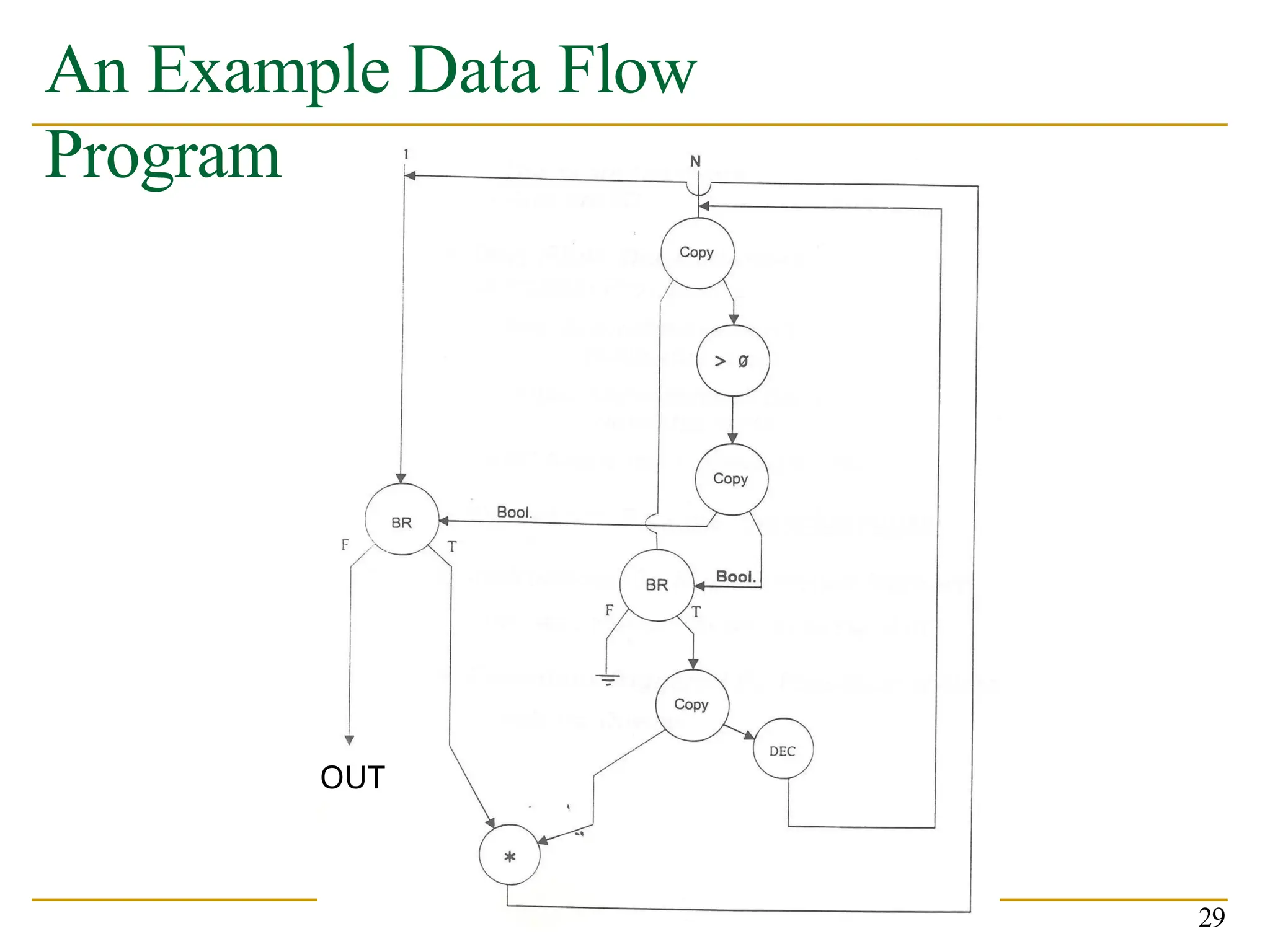 An Example Data Flow
Program
OUT
29
 